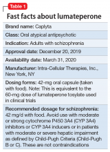 Fast facts about lumateperone