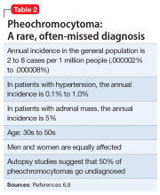 Pheochromocytoma: A rare, often-missed diagnosis