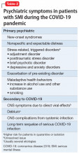 Psychiatric symptoms in patients with SMI during the COVID-19 pandemic