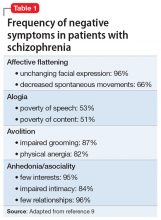 Frequency of negative symptoms in patients with schizophrenia