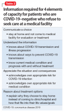 Information required for 4 elements of capacity for patients who are COVID-19–negative who refuse to seek care at a medical facility