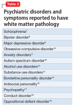 Psychiatric disorders and symptoms reported to have white matter pathology