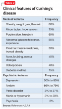 Clinical features of Cushing’s disease