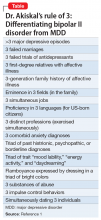 Dr. Akiskal’s rule of 3: Differentiating bipolar II disorder from MDD