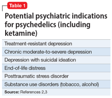 Potential psychiatric indications for psychedelics (including ketamine)