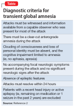 Diagnostic criteria for transient global amnesia