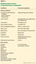 Nonhormonal causes of genitourinary symptoms