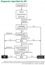 A diagnostic algorithm for idiopathic pulmonary fibrosis (IPF)