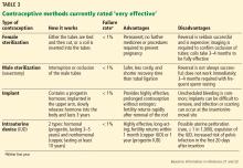 Contraceptive methods currently rated ‘very effective’