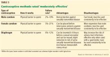 Contraceptive methods rated ‘moderately effective’