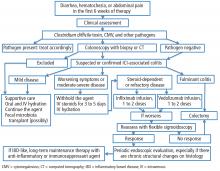 Proposed diagnosis and management of immune checkpoint inhibitor (ICI)-associated colitis.