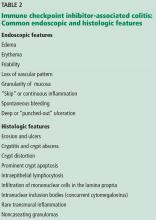 Common endoscopic and histologic features