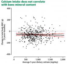 Absolute change in total body bone mineral content (BMC) over 5 years in normal postmenopausal women