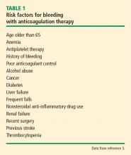 Risk factors for bleeding with anticoagulation therapy