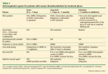 Anticoagulation agents for patients with VTE by treatment phase