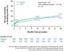 All-cause mortality or disabiling stroke rates for TAVR vs SAVR in intermediate-risk patients during the PARTNER 2A trial showed no statistical difference. 