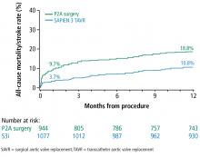 The 1-year rates for all-cause mortality and all stroke show better outcomes for TAVR vs SAVR.