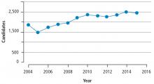 New candidates age 12 years and older on the lung transplant waiting list by year added.