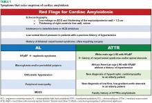 Symptoms that raise suspicion of cardiac amyloidosis