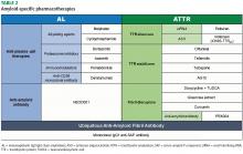 Amyloid-specific pharmacotherapies