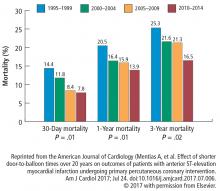 Rates of 30-day, 1-year, and 3-year mortality for patients treated for ST-elevation myocardial infarction.