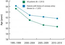 Patient age at presentation with ST-elevation myocardial infarction. 