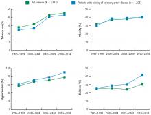 Prevalence of risk factors in patients presenting with ST-elevation myocardial infarction over time. 