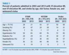 Percent of patients admitted in 2003 and 2013 with ST-elevation MI, non-ST-elevation MI, and stroke