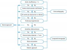 Algorithm for determining patient eligibility for the robotic approach to mitral valve repair.