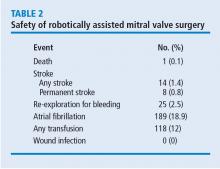 Safety of robotically assisted mitral valve surgery