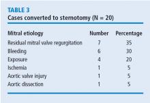 Cases converted to sternotomy