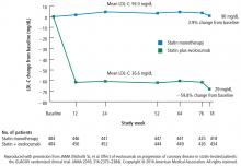 Change in LDL-C for statin monotherapy and statin + evolocumab treatment arms