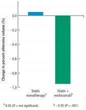 Change in percent atheroma volume from baseline.