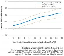 Relationship between achieved low-density lipoprotein cholesterol levels and change in atheroma volume.