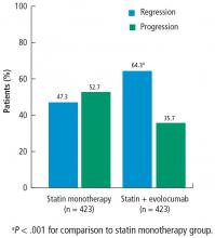 Percent of patients with regression or progression of percent atheroma volume.