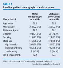 Baseline patient demographics and statin use