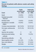 Percent of patients with adverse events and safety findings