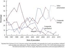 Trends in number of root replacement surgeries at Cleveland Clinic.