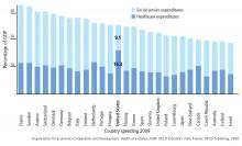 Percent of gross domestic product (GDP) spent on healthcare and social service
