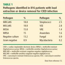 Pathogens identified in 816 patients with lead extraction or device removal for CIED infection