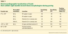 Electrocardiographic localization of leads that exhibit right bundle branch block morphologies during pacing