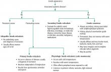 Figure 2. Algorithmic approach to the workup of livedo reticularis.