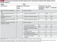 Table 3. Critical errors and their reported frequencies for pressurized metered-dose inhalers and dry powder inhalers