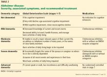 Severity, associated symptoms, and recommended treatment