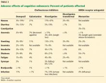 Adverse effects of cognitive enhancers: Percent of patients affected