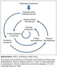 Figure 1. The dyspnea spiral.