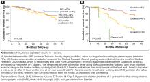 Figure 3. Five-year survival according to (A) percentage of predicted FEV1 and (B) dyspnea level.