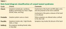 Katz hand diagram classification of carpal tunnel syndrome