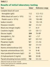 Results of initial laboratory testing