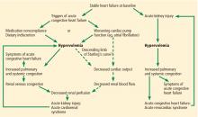 Figure 1. Hemodynamic derangements in acute cardiorenal and renocardiac syndromes.